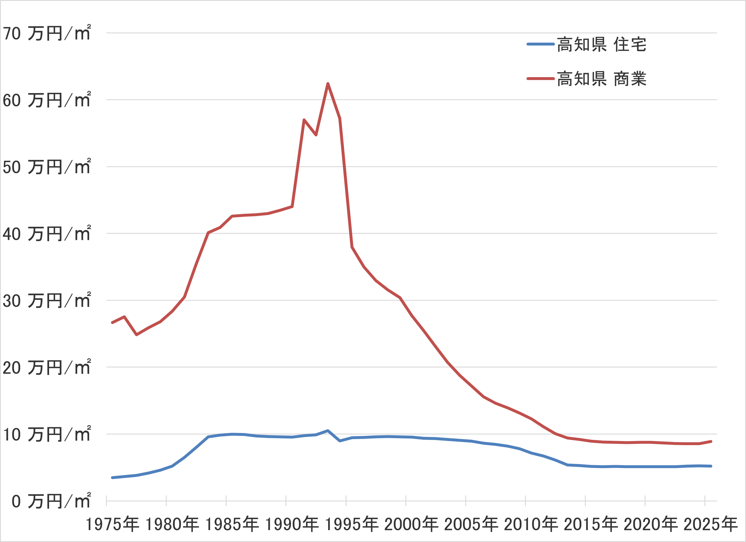 高知県の地価の長期推移