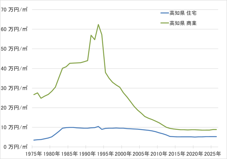 高知県の地価の長期推移