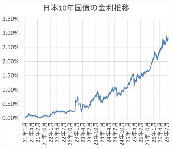 10年国債金利推移