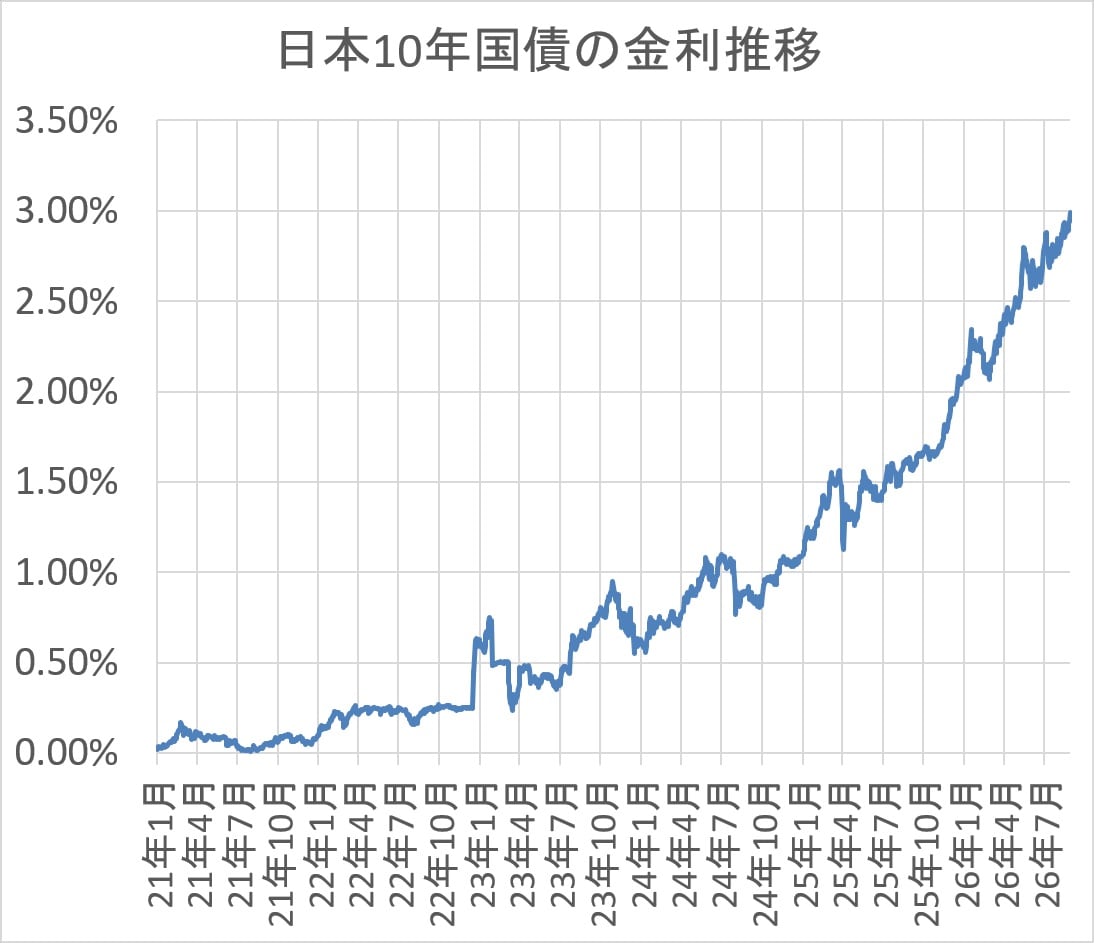 10年国債金利推移