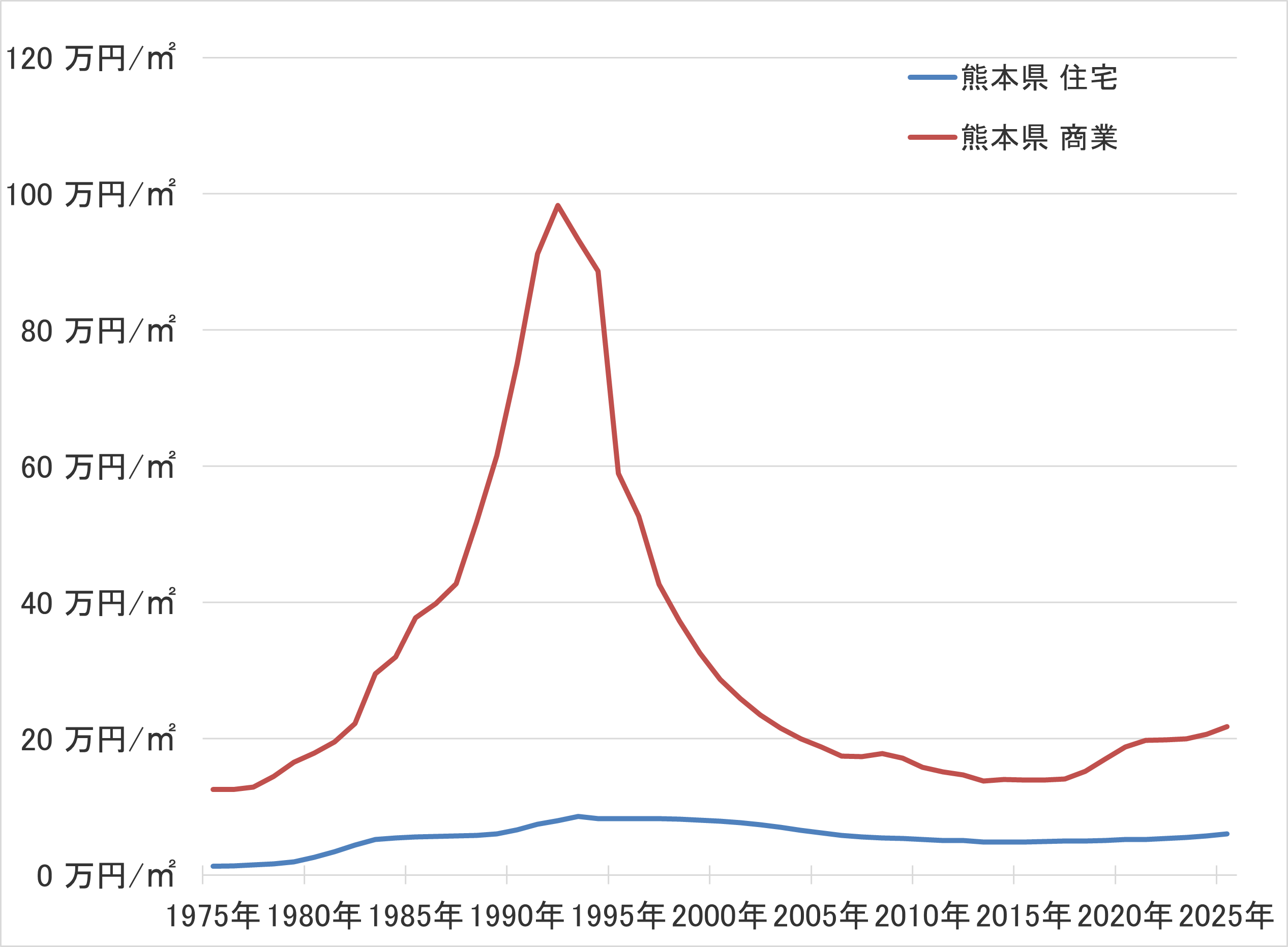 熊本県の地価の長期推移