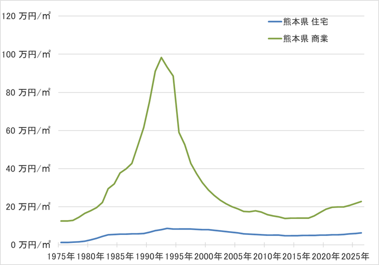 熊本県の地価の長期推移