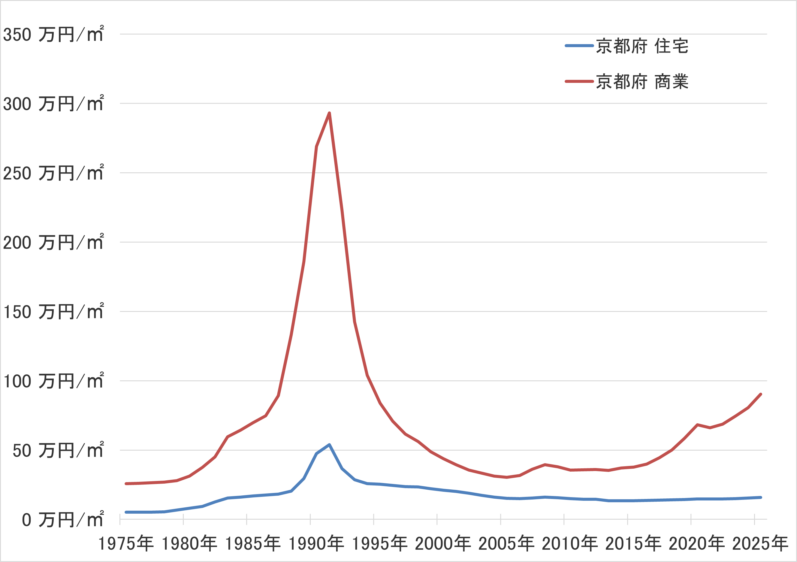 京都府の地価の長期推移