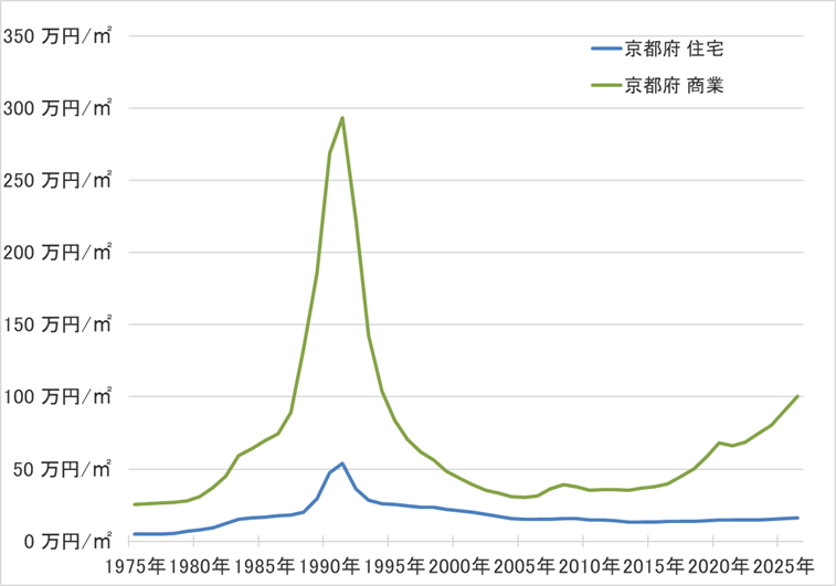 京都府の地価の長期推移