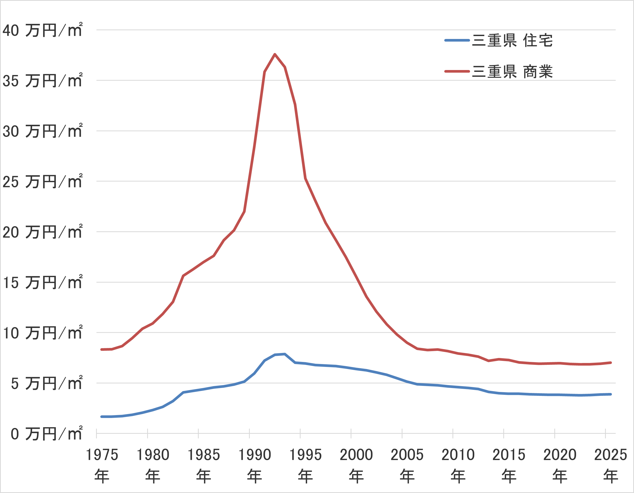 三重県の地価の長期推移