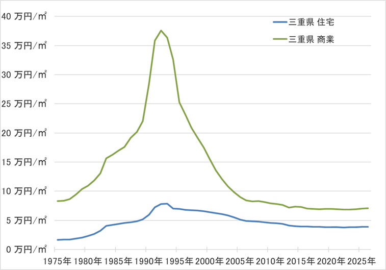 三重県の地価の長期推移