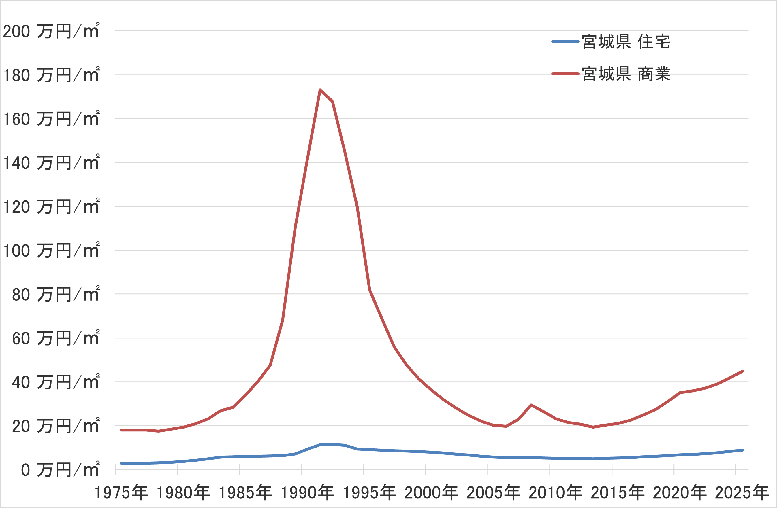 宮城県の地価の長期推移