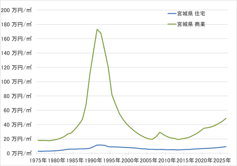 宮城県の地価の長期推移