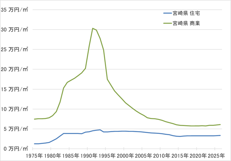 宮崎県の地価の長期推移