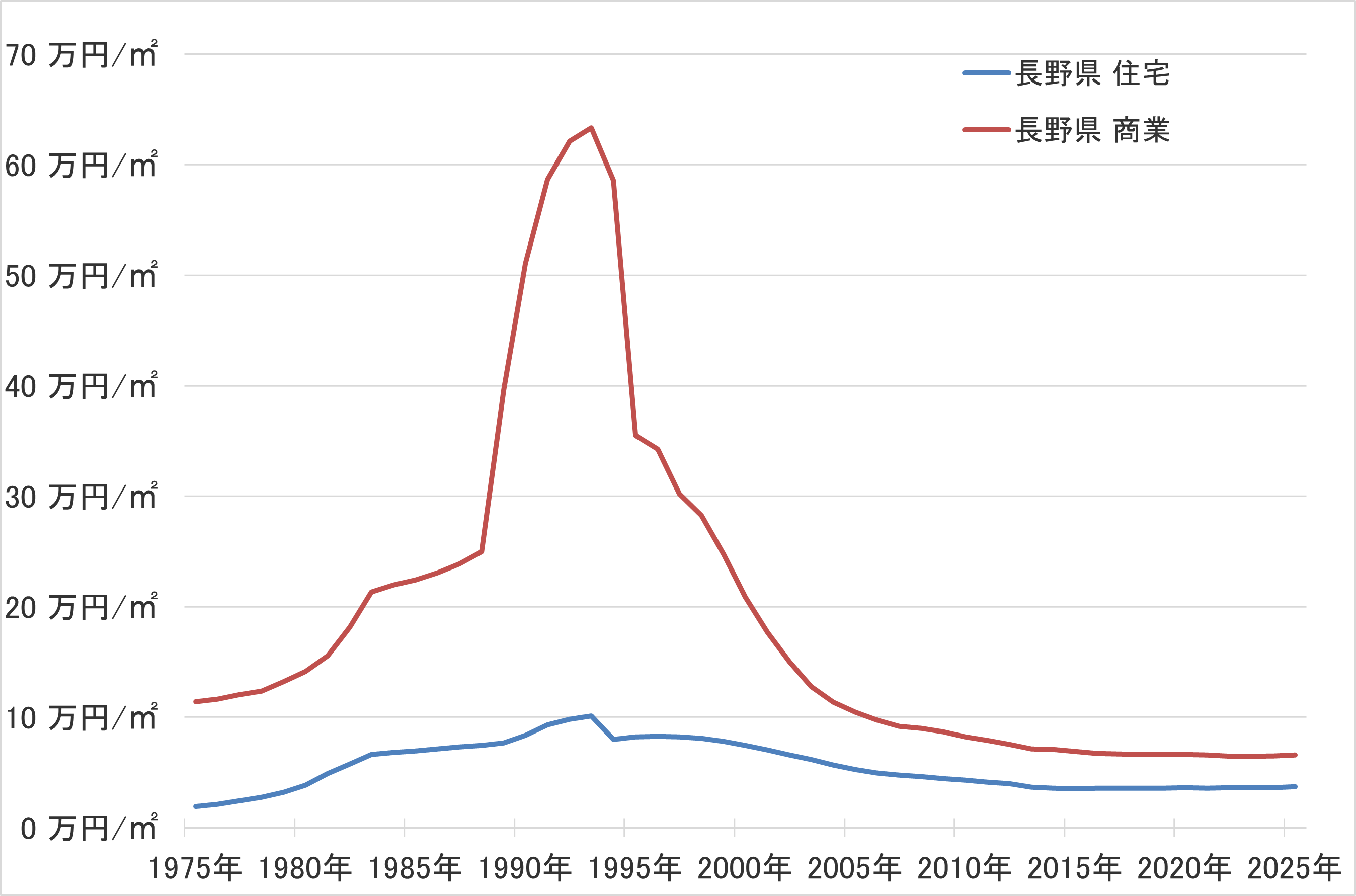 長野県の地価の長期推移