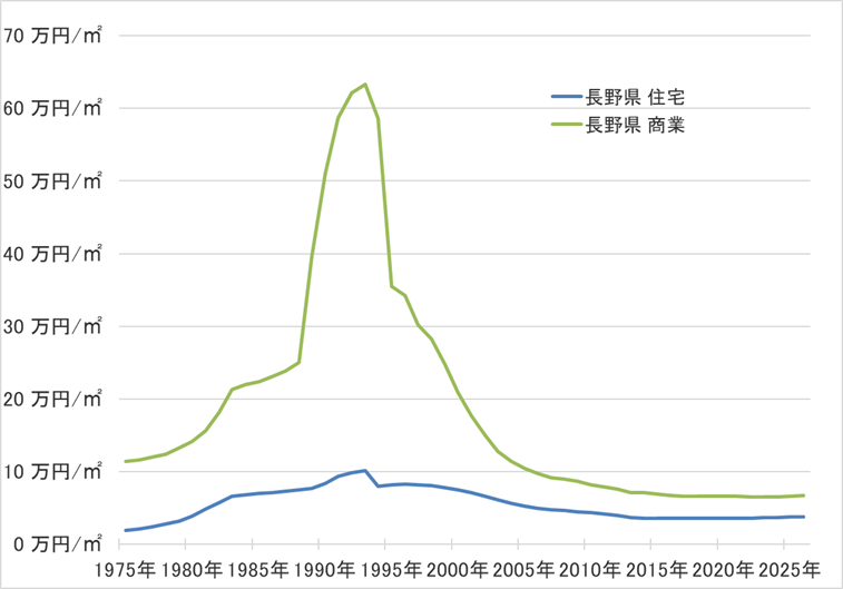 長野県の地価の長期推移