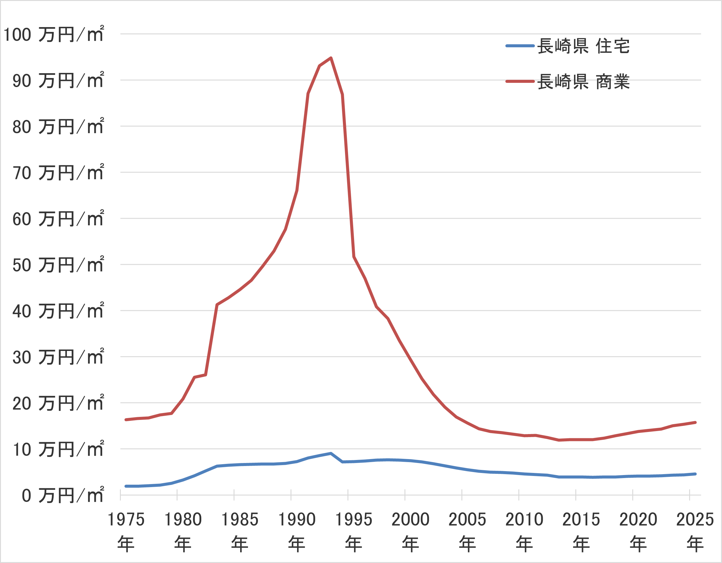 長崎県の地価の長期推移