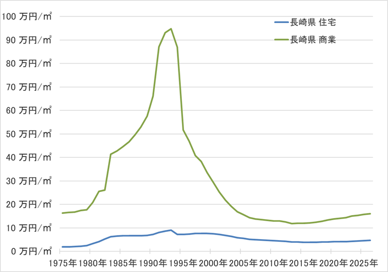 長崎県の地価の長期推移