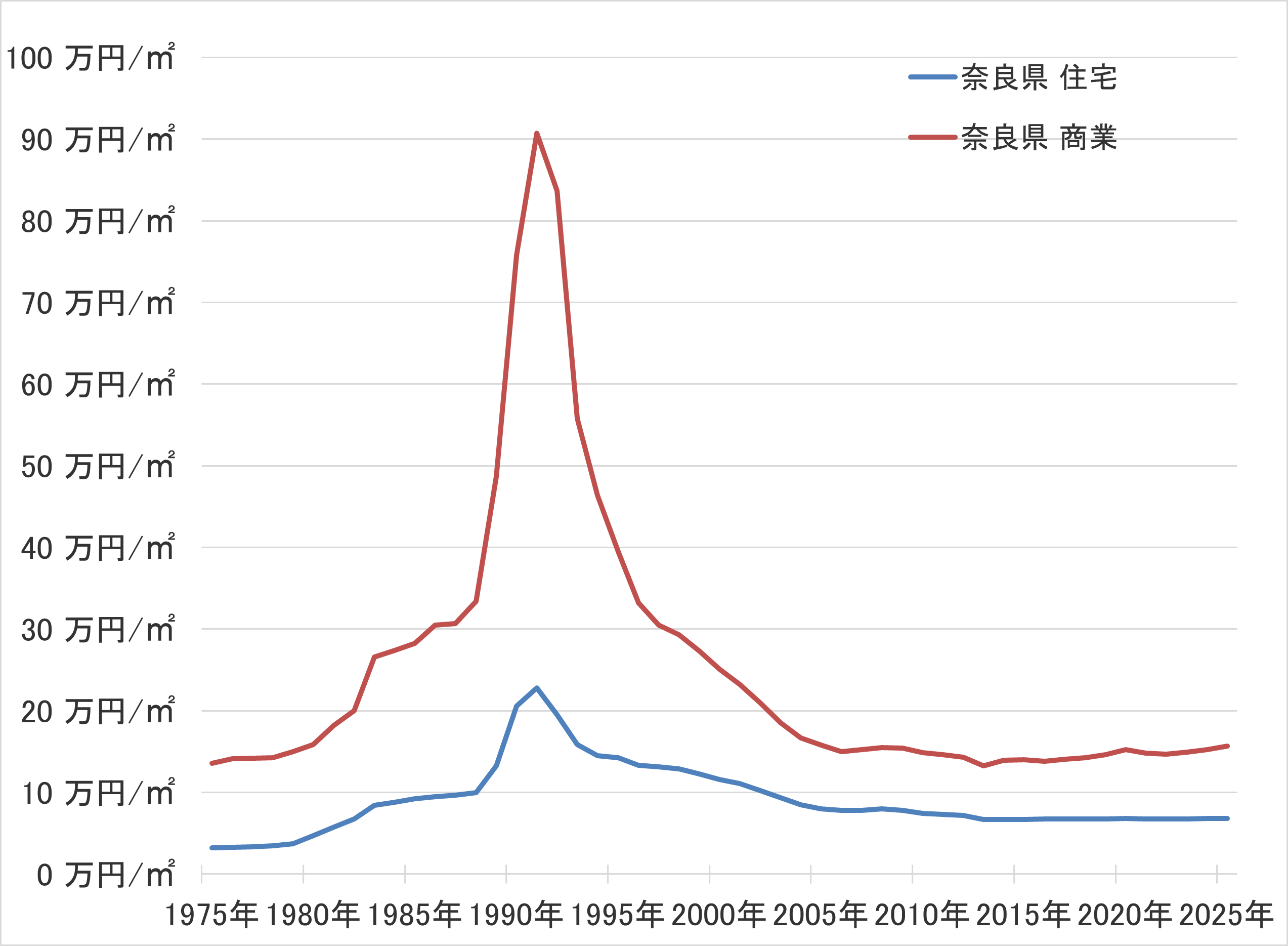 奈良県の地価の長期推移
