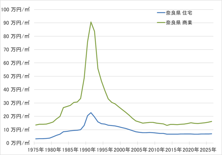 奈良県の地価の長期推移