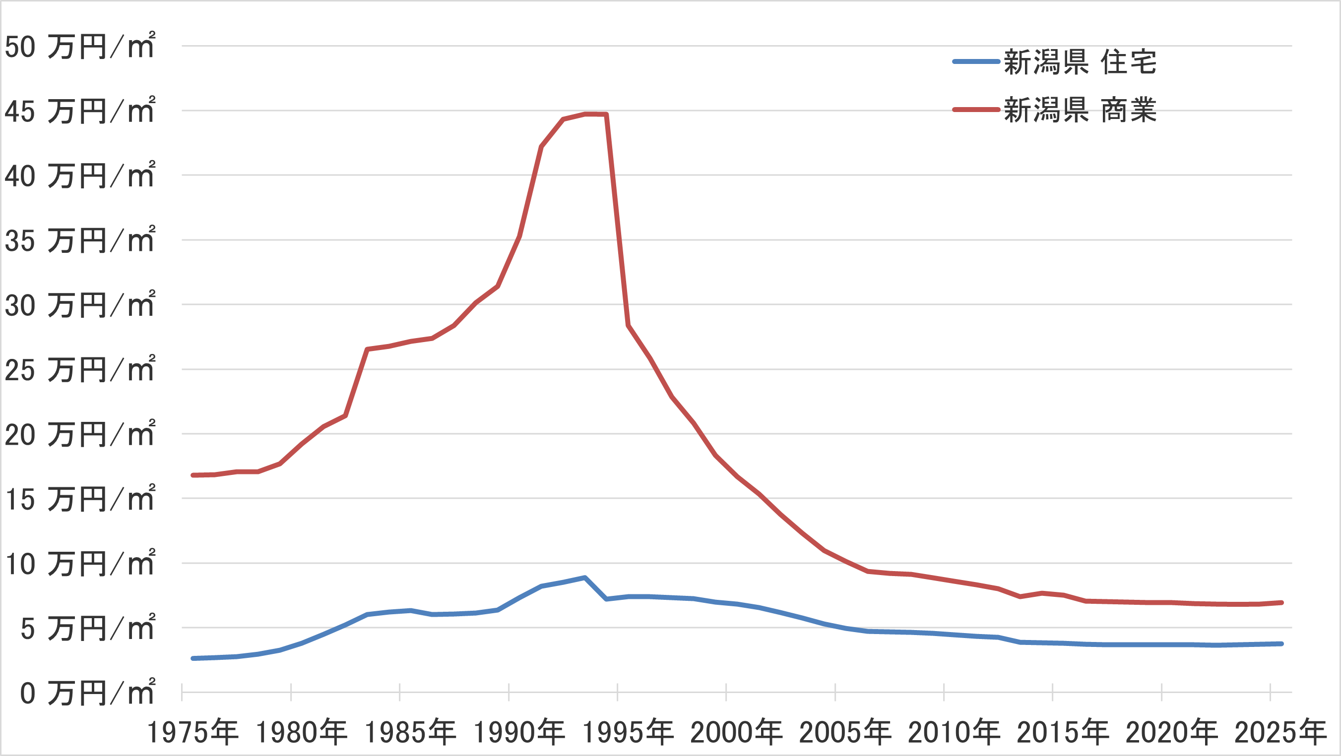 新潟県の地価の長期推移
