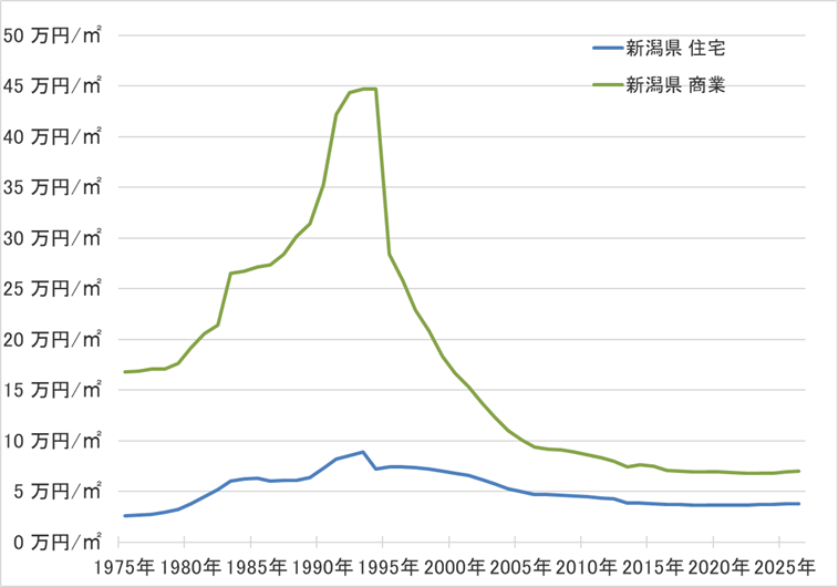 新潟県の地価の長期推移