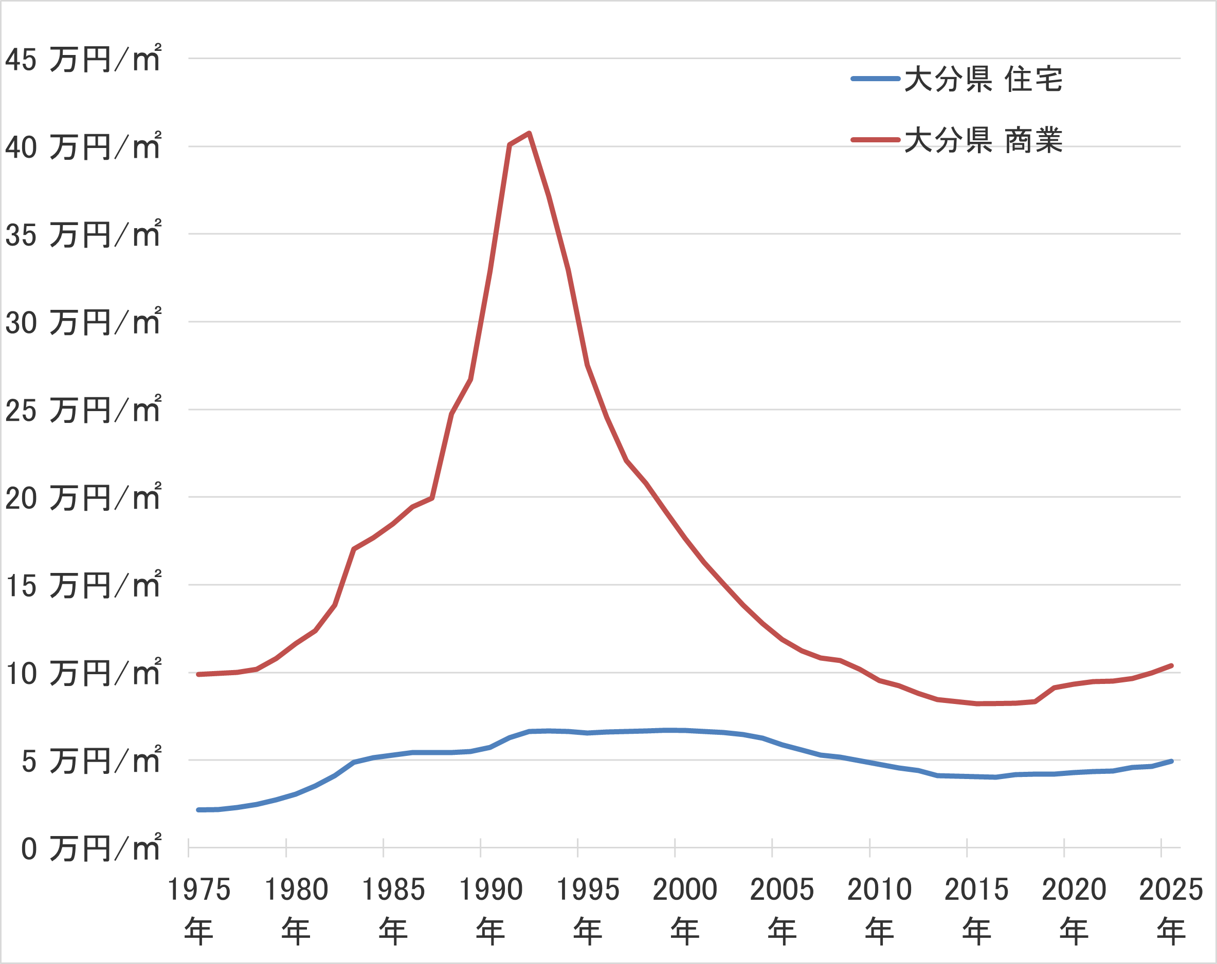 大分県の地価の長期推移
