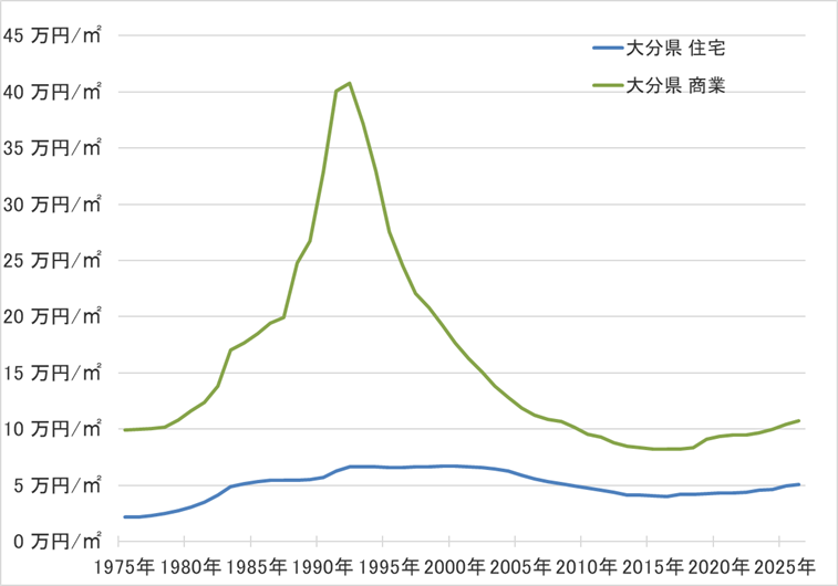 大分県の地価の長期推移