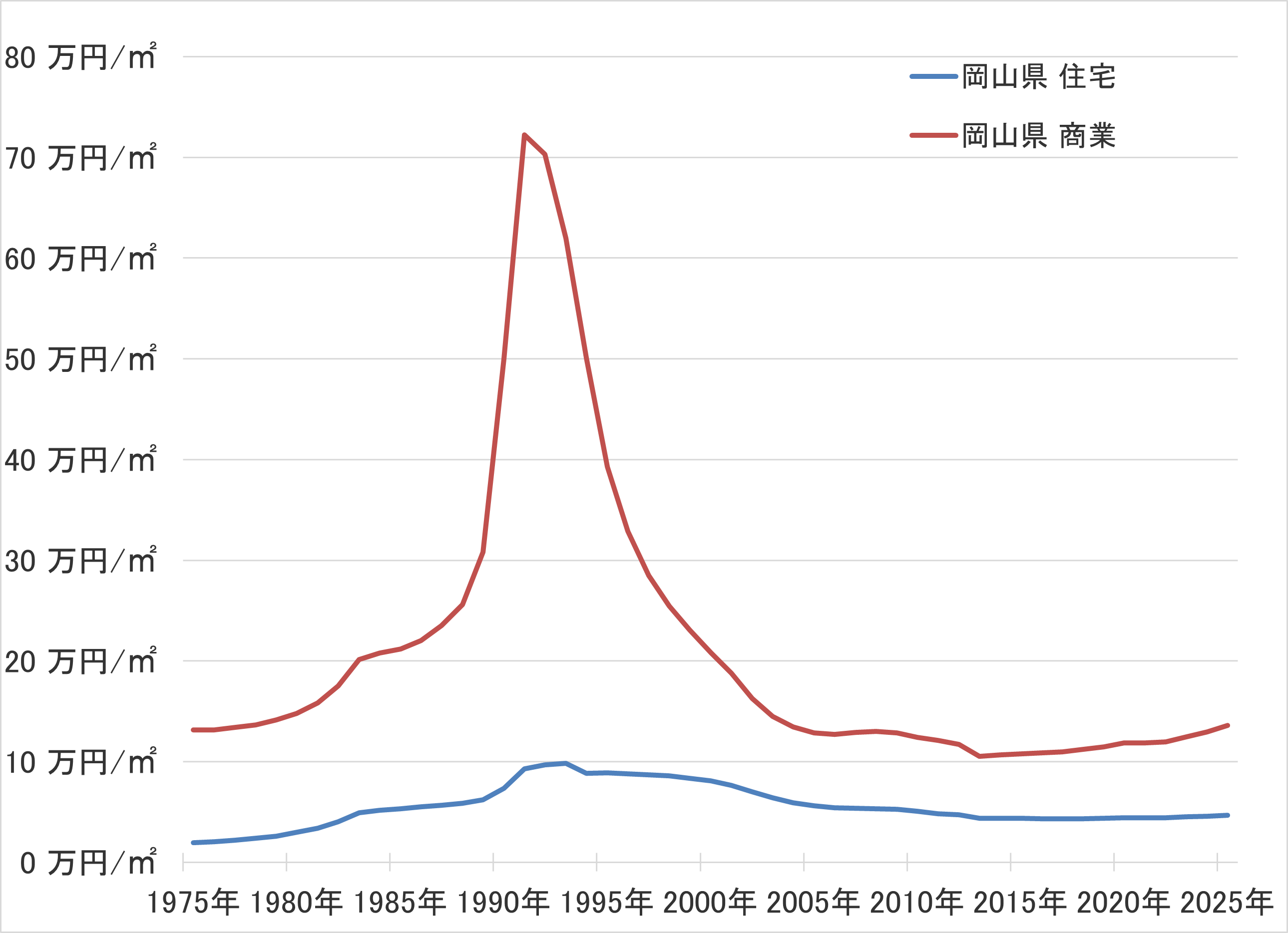 岡山県の地価の長期推移