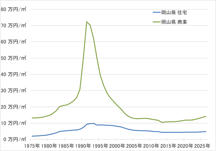 岡山県の地価の長期推移