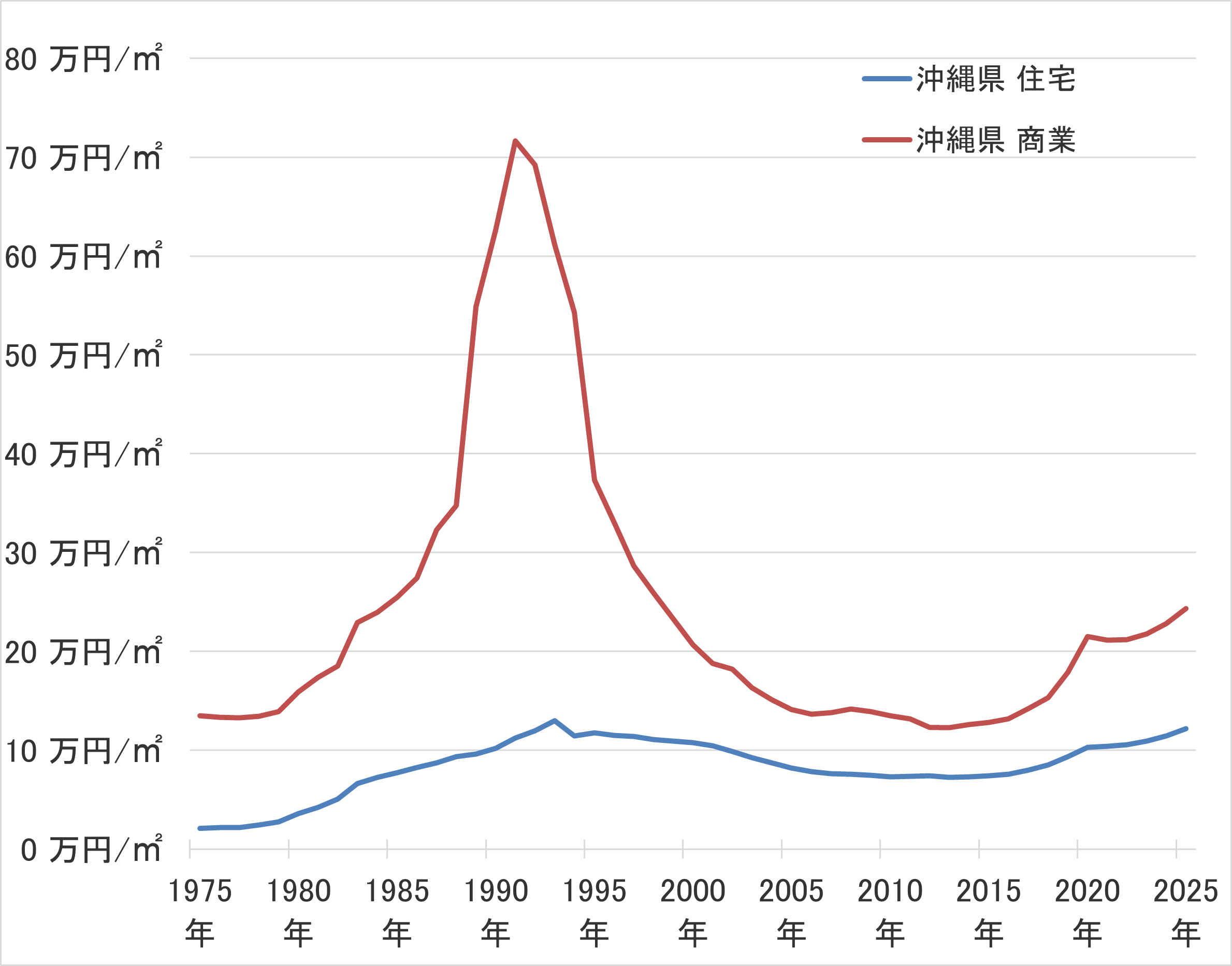 沖縄県の地価の長期推移