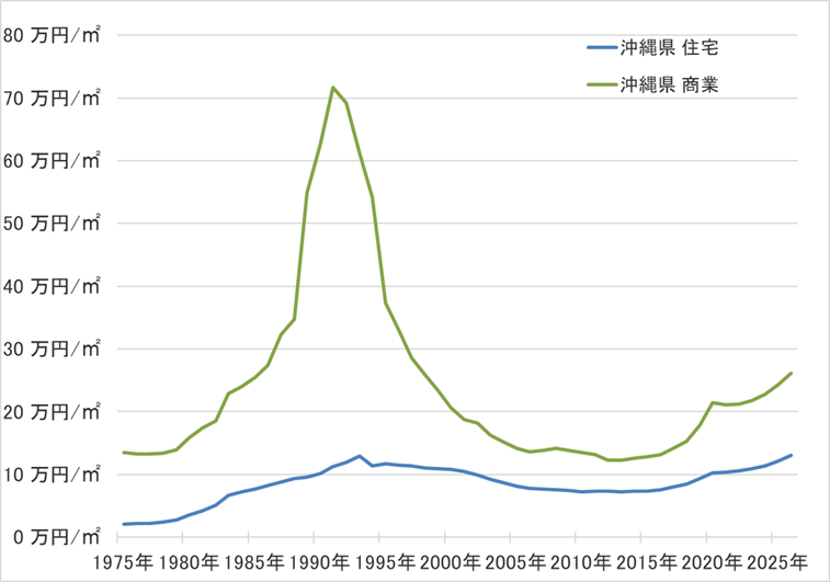 沖縄県の地価の長期推移