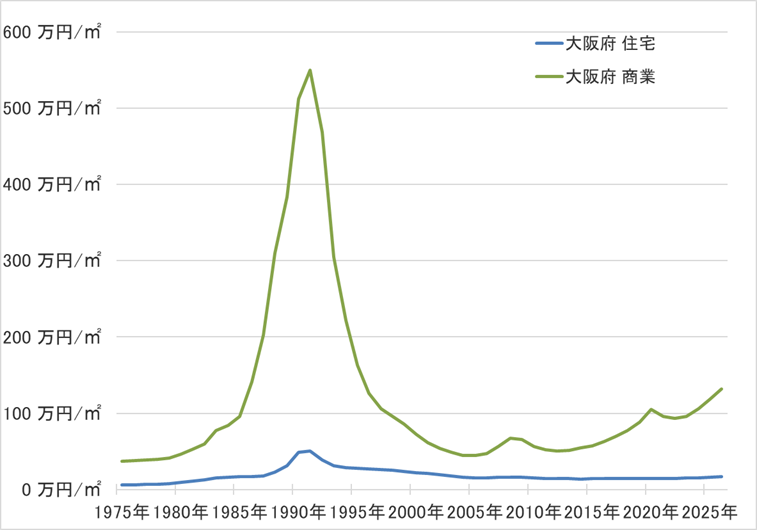大阪府の地価の長期推移