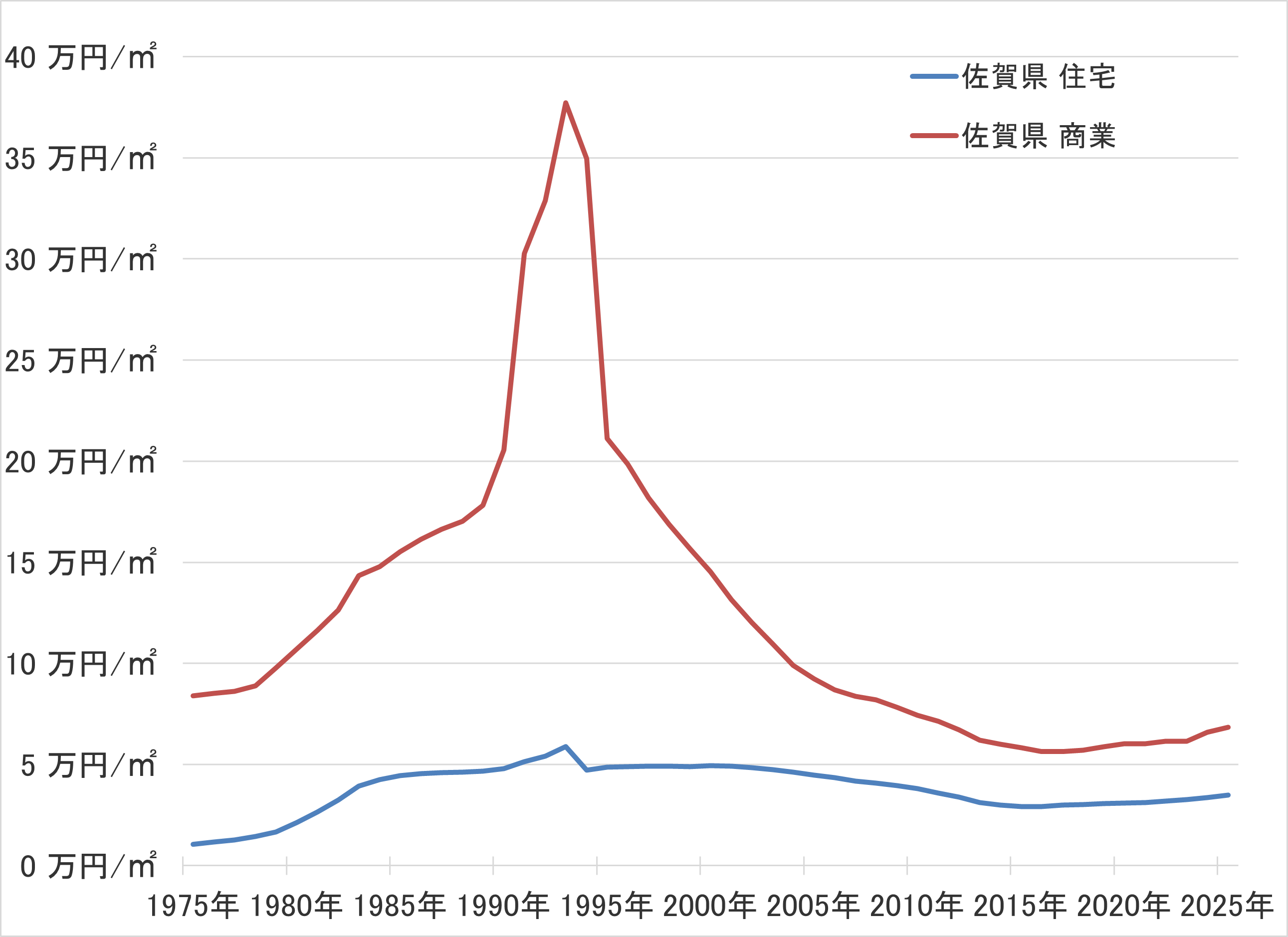 佐賀県の地価の長期推移