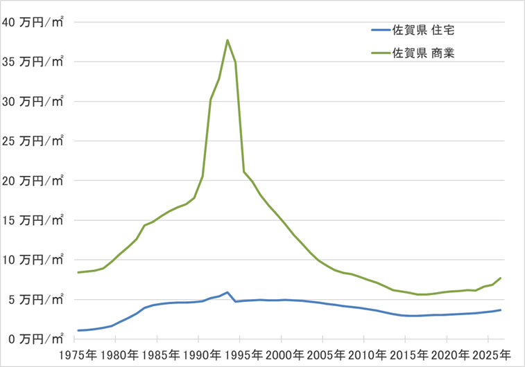 佐賀県の地価の長期推移