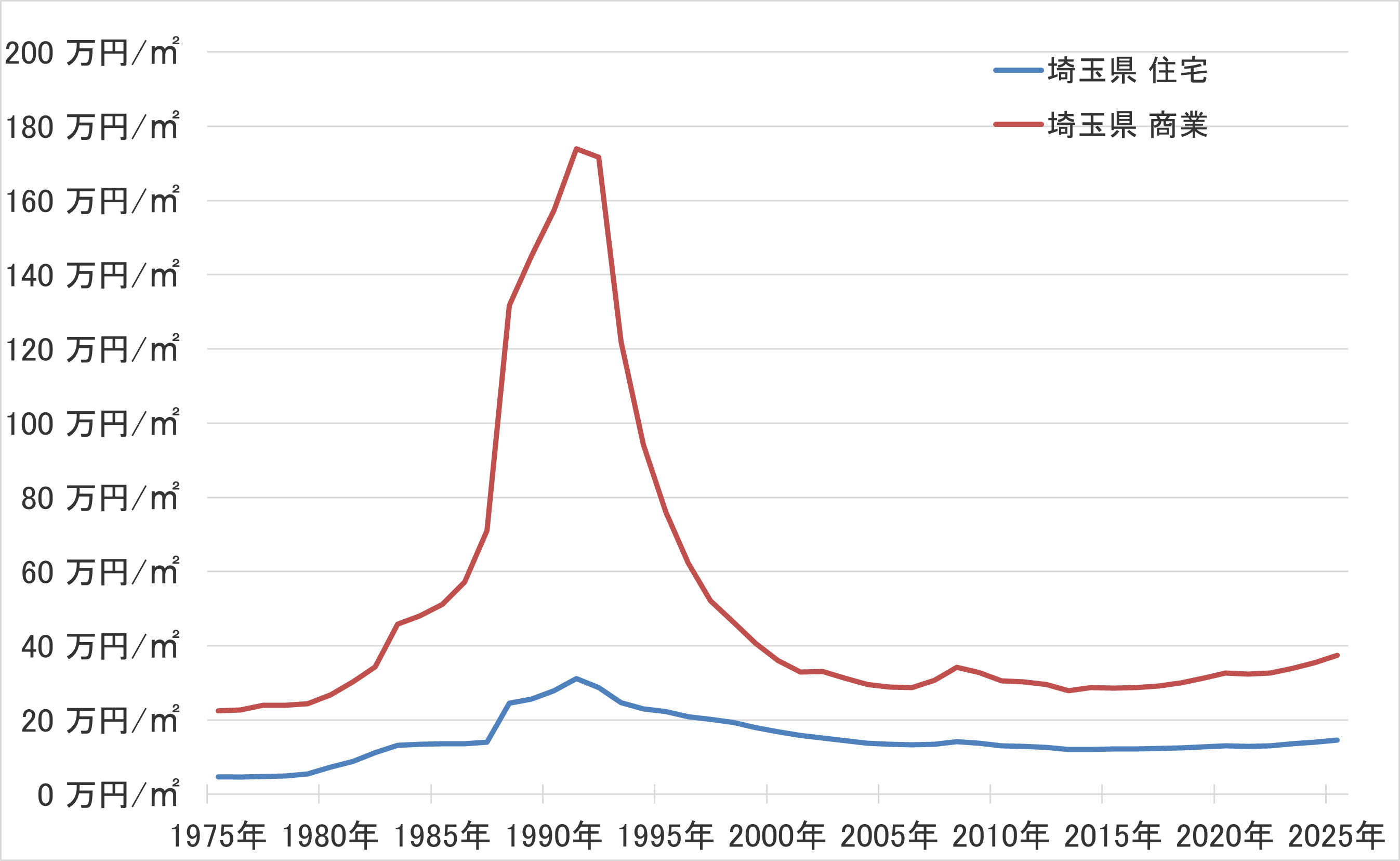 埼玉県の地価の長期推移