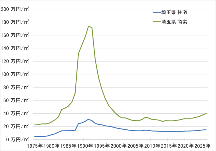 埼玉県の地価の長期推移