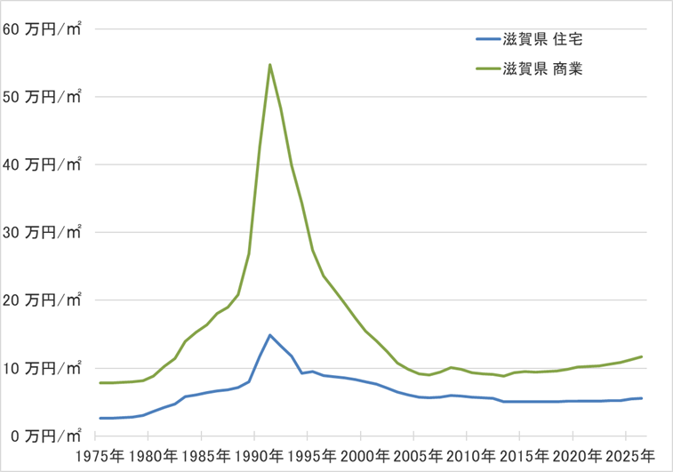 滋賀県の地価の長期推移