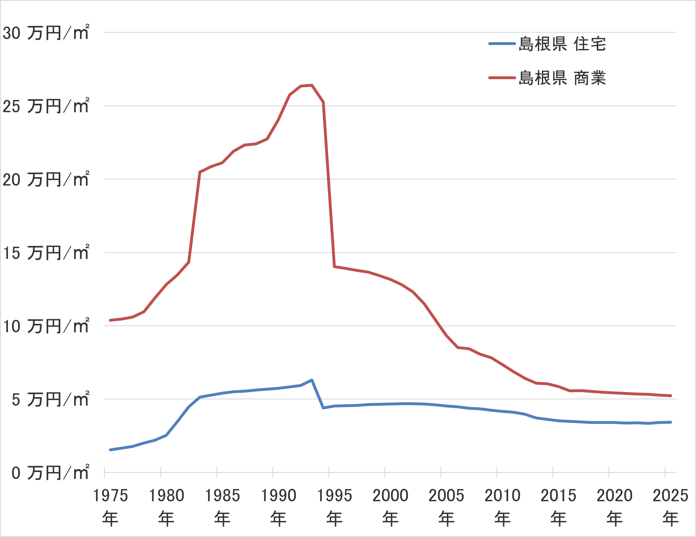 島根県の地価の長期推移