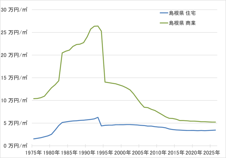 島根県の地価の長期推移