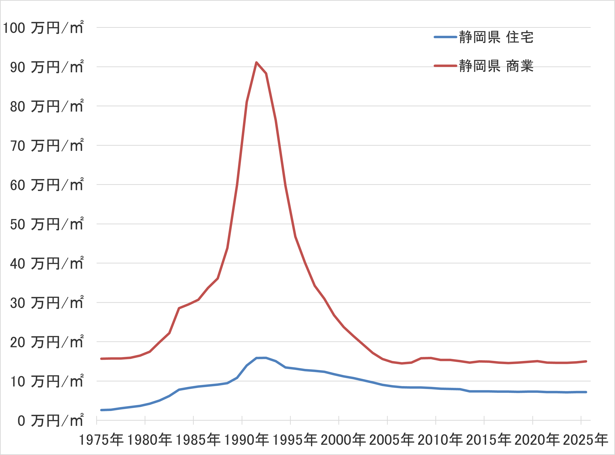 静岡県の地価の長期推移