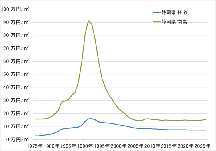 静岡県の地価の長期推移