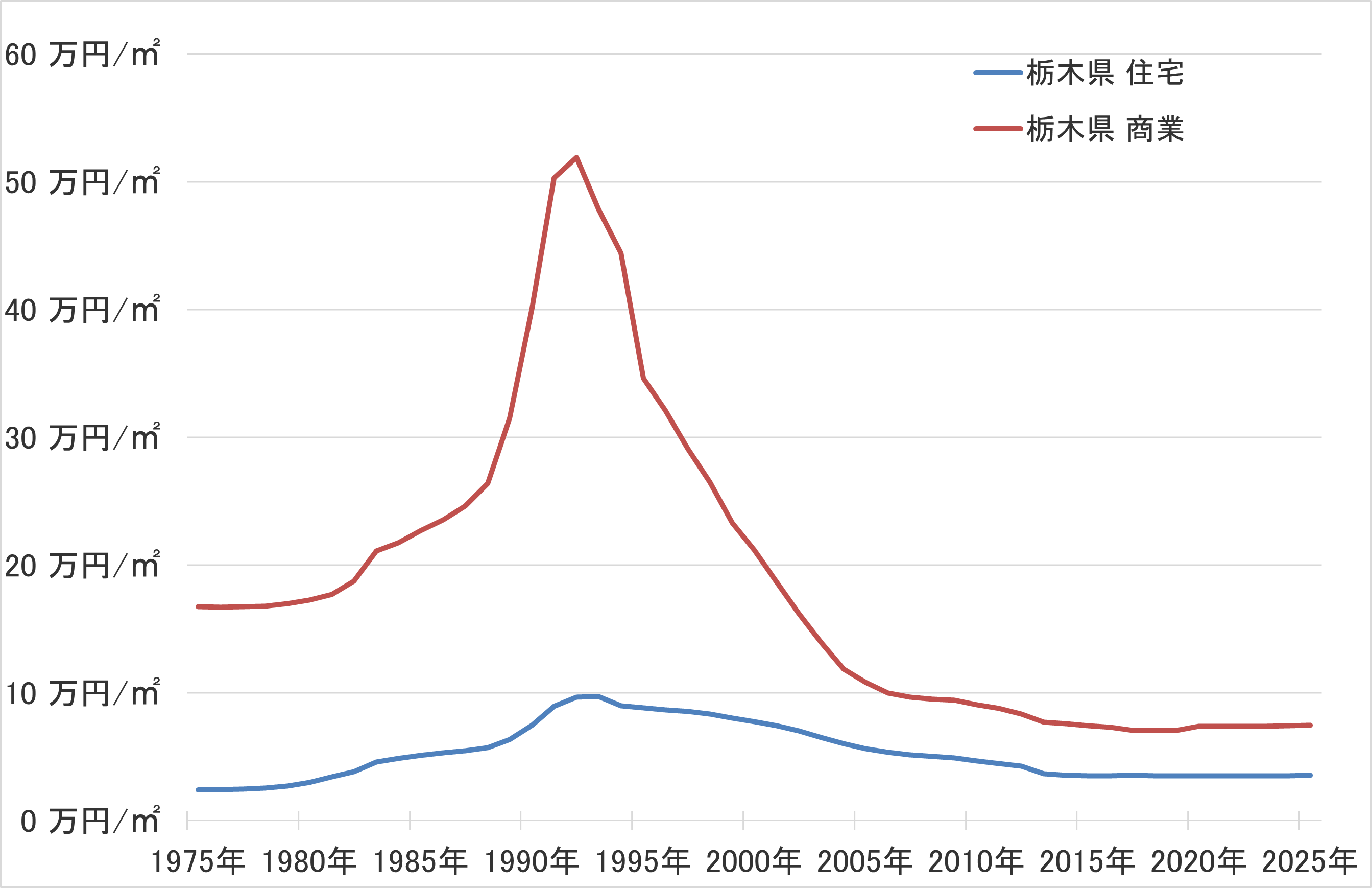 栃木県の地価の長期推移