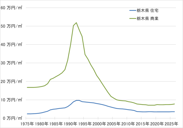 栃木県の地価の長期推移
