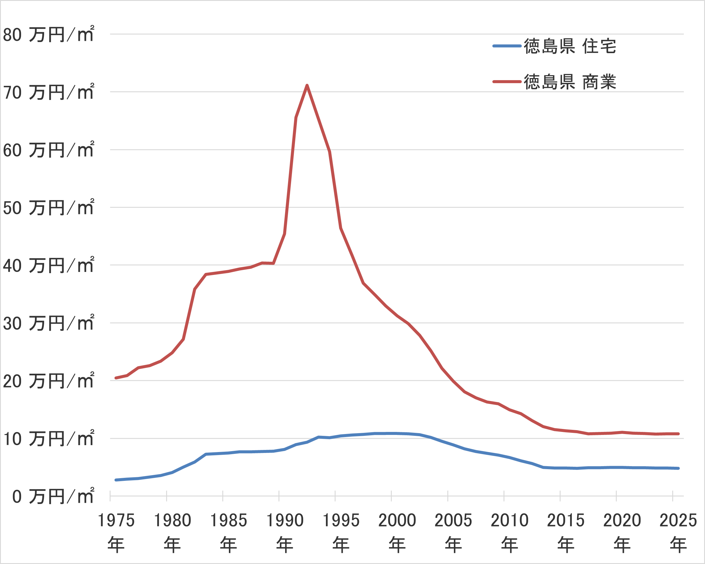 徳島県の地価の長期推移