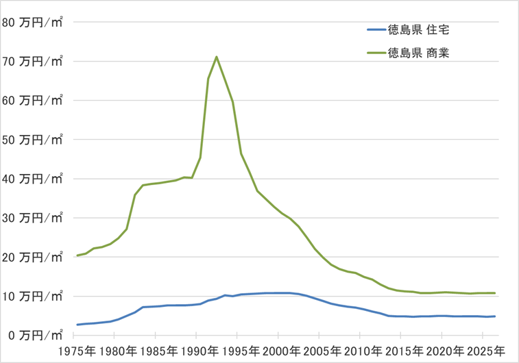 徳島県の地価の長期推移