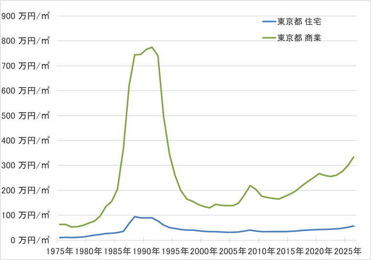東京都の地価の長期推移