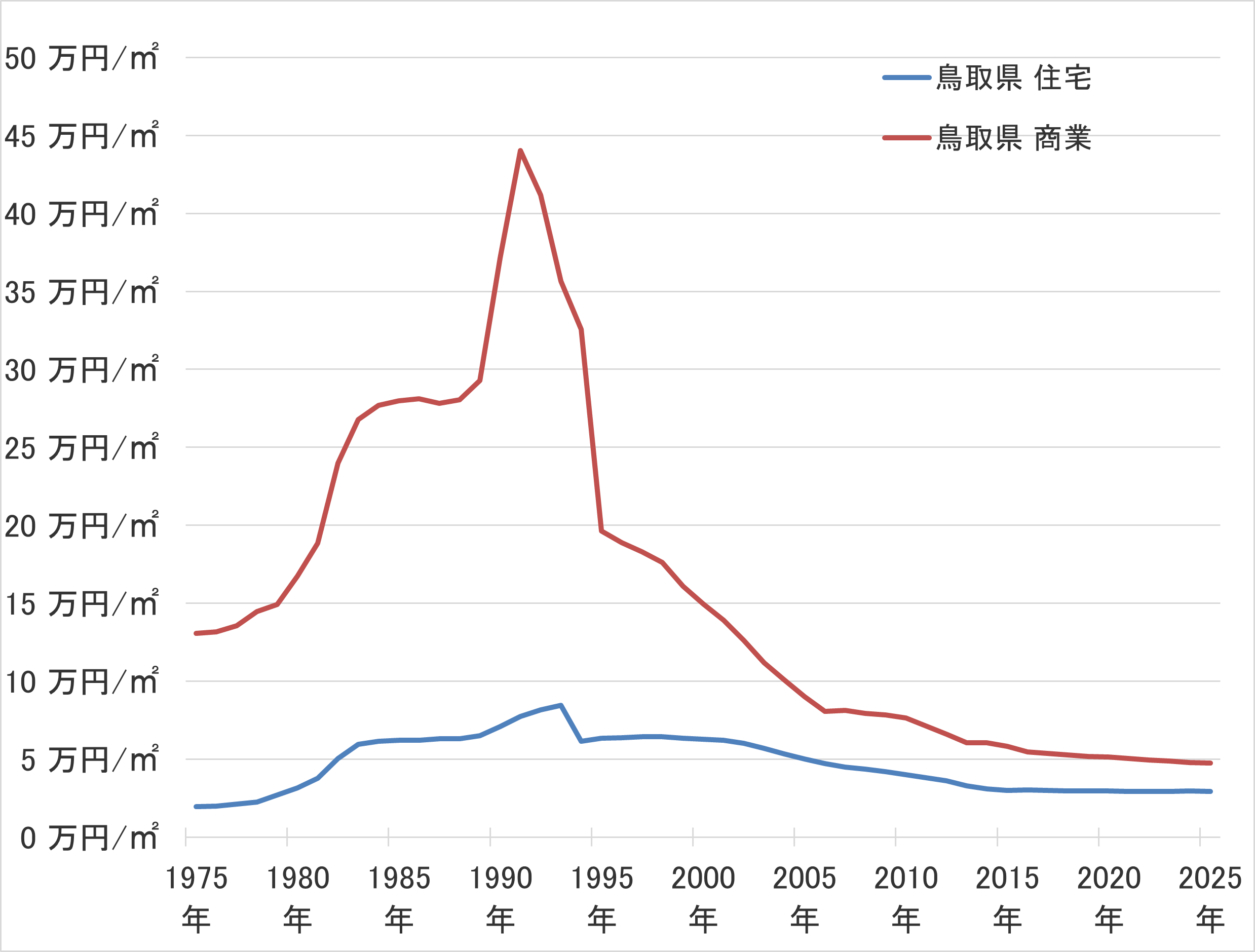 鳥取県の地価の長期推移