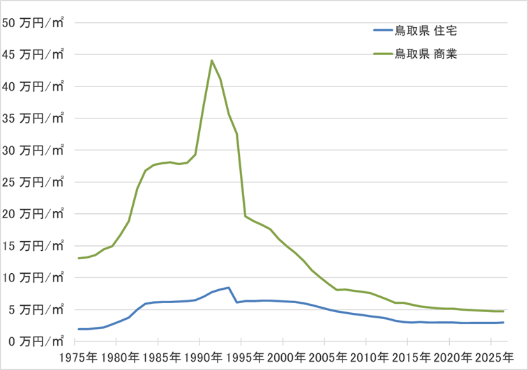 鳥取県の地価の長期推移