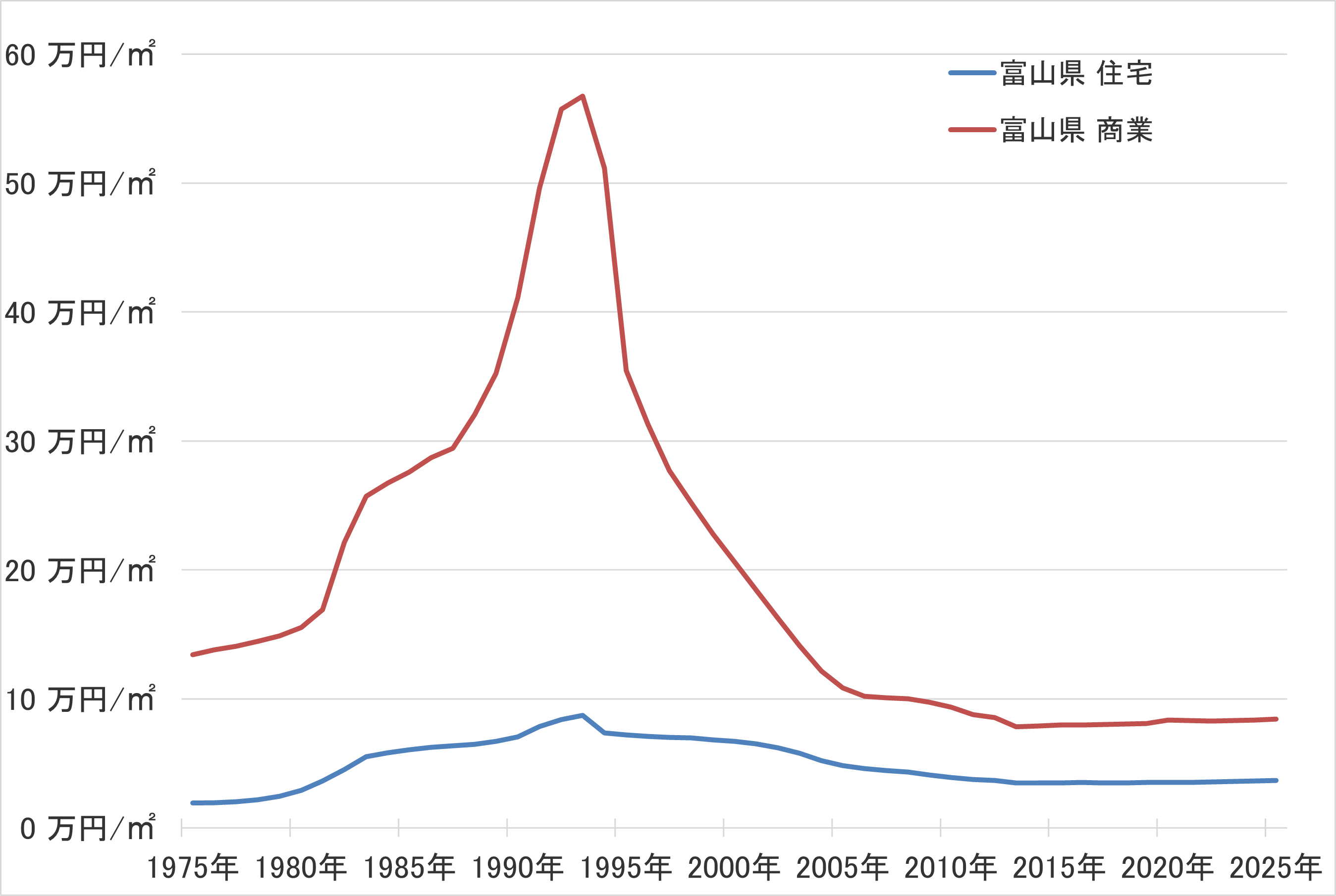 富山県の地価の長期推移
