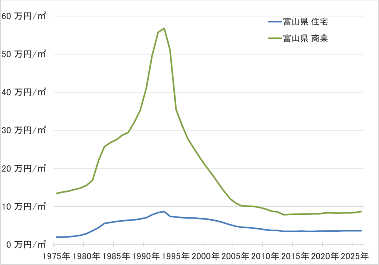 富山県の地価の長期推移