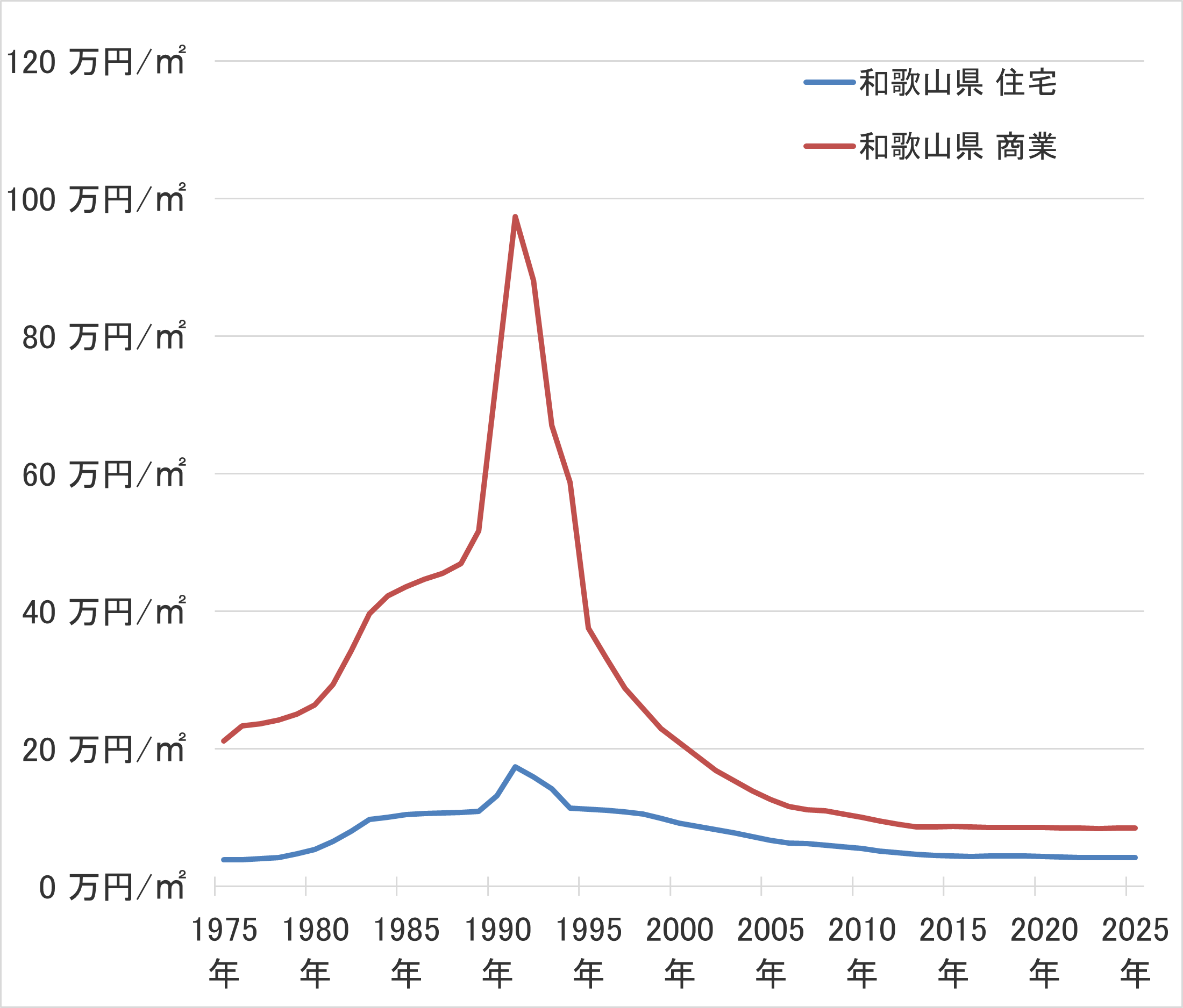 和歌山県の地価の長期推移