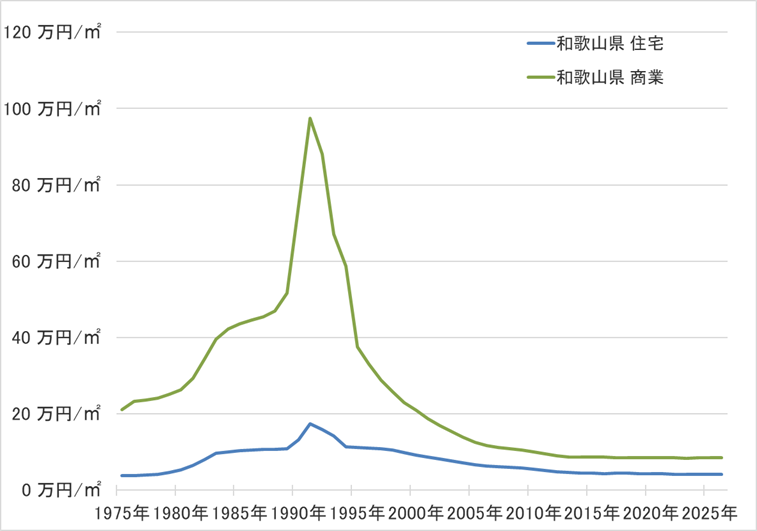 和歌山県の地価の長期推移