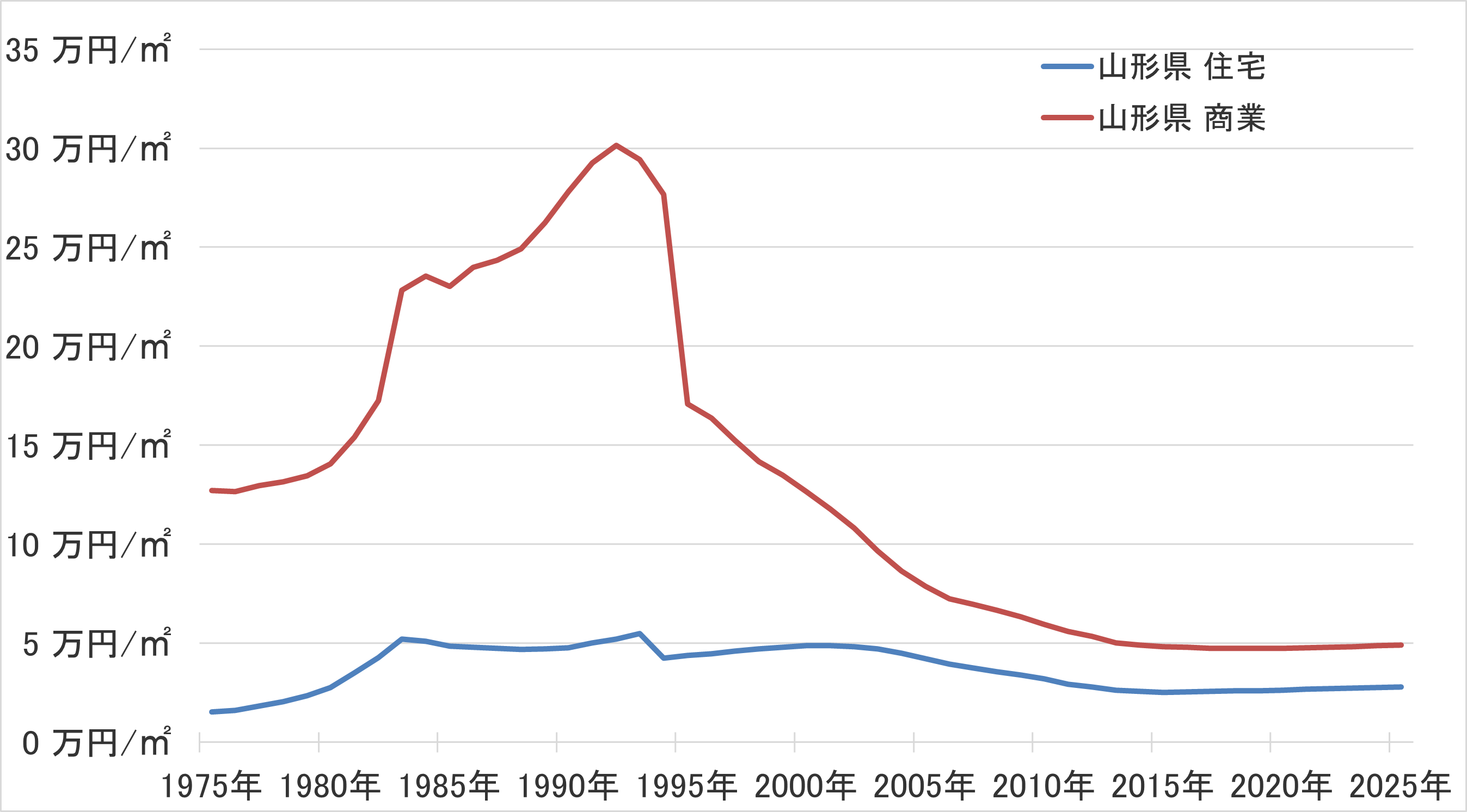 山形県の地価の長期推移