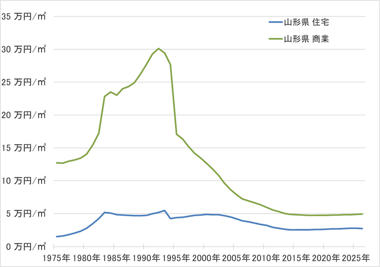 山形県の地価の長期推移